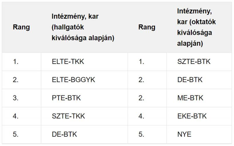 A hallgatói kiválóság alapján összeállított listán harmadik helyen a PTE BTK